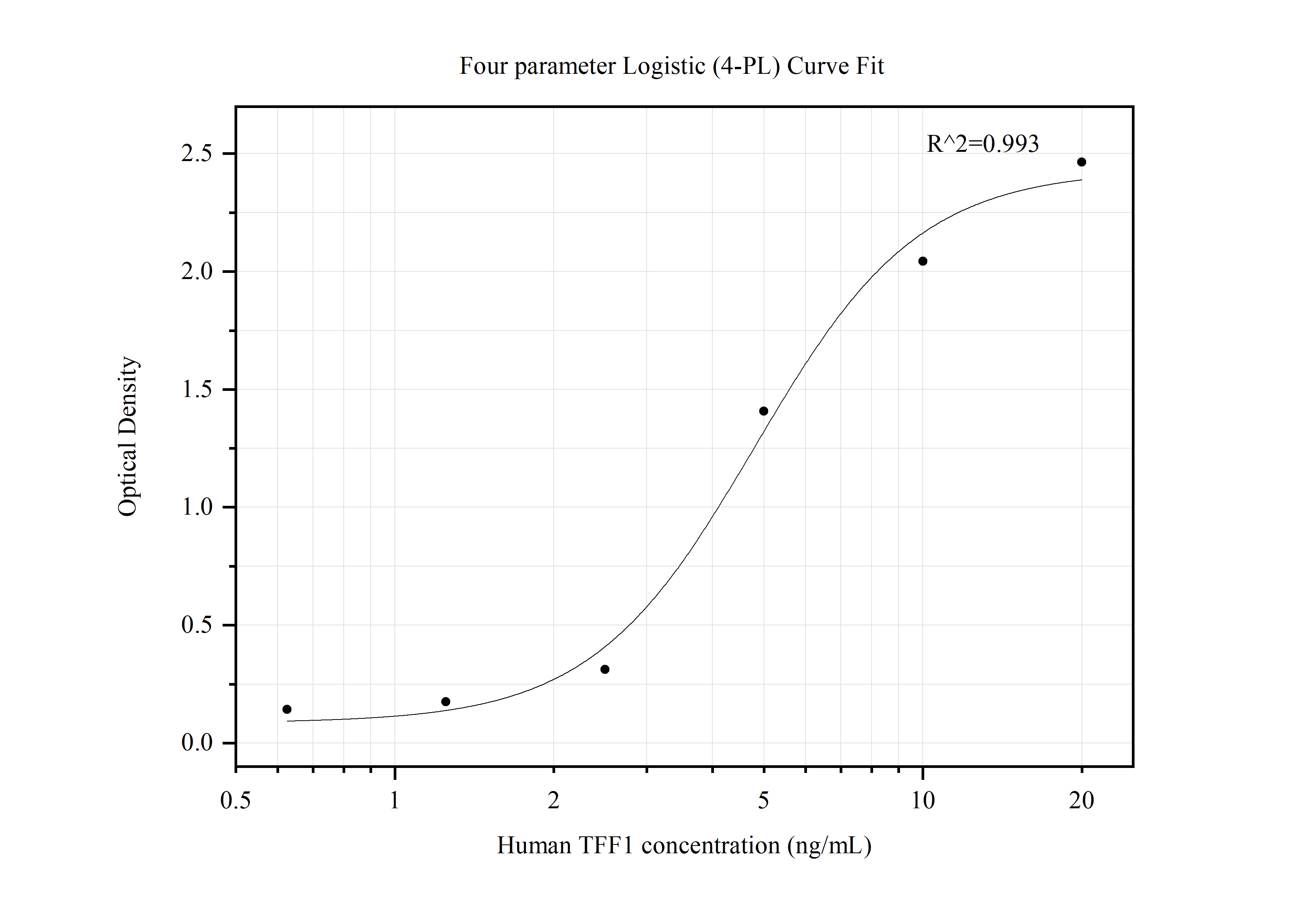 Sandwich ELISA standard curve of MP50027-1